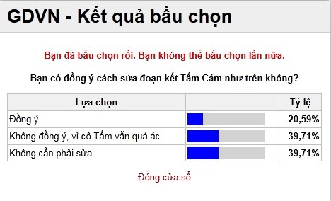 Kết quả bình chọn của độc giả báo Giáo dục Việt Nam